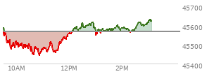 At 09:51 AM EST, the DOW last traded at 45496.25,  down 68.98 points or -0.15%, which is 84.78 points below the open, 23.7 points above the low of the day, and 117.21 points below the high of the day