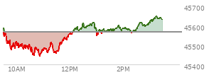 At 10:15 AM EST, the DOW last traded at 45479.09,  down 86.14 points or -0.19%, which is 101.94 points below the open, 7.61 points above the low of the day, and 134.37 points below the high of the day