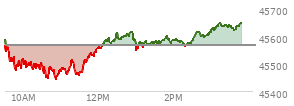 At 10:21 AM EST, the DOW last traded at 45499.36,  down 65.87 points or -0.15%, which is 81.67 points below the open, 27.88 points above the low of the day, and 114.1 points below the high of the day