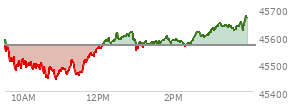 At 10:27 AM EST, the DOW last traded at 45479.24,  down 85.99 points or -0.19%, which is 101.79 points below the open, 7.76 points above the low of the day, and 134.22 points below the high of the day