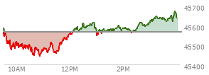 At 10:57 AM EST, the DOW last traded at 45465.11,  down 100.12 points or -0.22%, which is 115.92 points below the open, 22.43 points above the low of the day, and 148.35 points below the high of the day