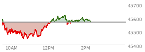 At 12:33 PM EST, the DOW last traded at 45586.34,  up 21.11 points or 0.05%, which is 5.31 points above the open, 143.66 points above the low of the day, and 29.2 points below the high of the day
