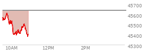 At 09:33 AM EST, the DOW last traded at 45543.18,  down 93.72 points or -0.21%, which is 47.78 points below the open, 12.44 points above the low of the day, and 47.78 points below the high of the day