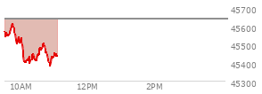 At 09:39 AM EST, the DOW last traded at 45547.84,  down 89.06 points or -0.20%, which is 43.12 points below the open, 17.1 points above the low of the day, and 43.12 points below the high of the day