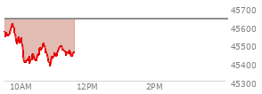 At 10:07 AM EST, the DOW last traded at 45402.45,  down 234.45 points or -0.51%, which is 188.51 points below the open, 5.95 points above the low of the day, and 213.71 points below the high of the day