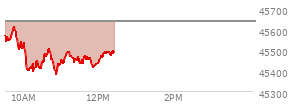At 11:09 AM EST, the DOW last traded at 45474.58,  down 162.32 points or -0.36%, which is 116.38 points below the open, 97.37 points above the low of the day, and 141.58 points below the high of the day