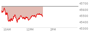 At 11:25 AM EST, the DOW last traded at 45455.33,  down 181.57 points or -0.40%, which is 135.63 points below the open, 78.12 points above the low of the day, and 160.83 points below the high of the day