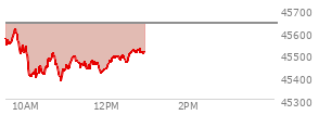 At 11:29 AM EST, the DOW last traded at 45460.07,  down 176.83 points or -0.39%, which is 130.89 points below the open, 82.86 points above the low of the day, and 156.09 points below the high of the day