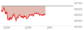 At 12:11 PM EST, the DOW last traded at 45490.39,  down 146.51 points or -0.32%, which is 100.57 points below the open, 113.18 points above the low of the day, and 125.77 points below the high of the day