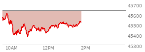 At 12:21 PM EST, the DOW last traded at 45486.95,  down 149.95 points or -0.33%, which is 104.01 points below the open, 109.74 points above the low of the day, and 129.21 points below the high of the day