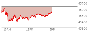 At 12:23 PM EST, the DOW last traded at 45490.23,  down 146.67 points or -0.32%, which is 100.73 points below the open, 113.02 points above the low of the day, and 125.93 points below the high of the day