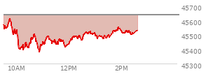 At 12:59 PM EST, the DOW last traded at 45511.63,  down 125.27 points or -0.27%, which is 79.33 points below the open, 134.42 points above the low of the day, and 104.53 points below the high of the day