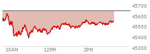 At 01:39 PM EST, the DOW last traded at 45510.75,  down 126.15 points or -0.28%, which is 80.21 points below the open, 133.54 points above the low of the day, and 105.41 points below the high of the day