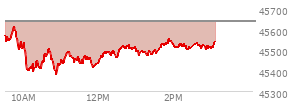 At 01:47 PM EST, the DOW last traded at 45529.62,  down 107.28 points or -0.24%, which is 61.34 points below the open, 152.41 points above the low of the day, and 86.54 points below the high of the day