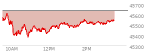 At 01:59 PM EST, the DOW last traded at 45528.09,  down 108.81 points or -0.24%, which is 62.87 points below the open, 150.88 points above the low of the day, and 88.07 points below the high of the day