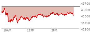 At 02:03 PM EST, the DOW last traded at 45515.35,  down 121.55 points or -0.27%, which is 75.61 points below the open, 138.14 points above the low of the day, and 100.81 points below the high of the day