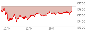 At 02:17 PM EST, the DOW last traded at 45525.95,  down 110.95 points or -0.24%, which is 65.01 points below the open, 148.74 points above the low of the day, and 90.21 points below the high of the day