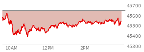 At 02:27 PM EST, the DOW last traded at 45505.42,  down 131.48 points or -0.29%, which is 85.54 points below the open, 128.21 points above the low of the day, and 110.74 points below the high of the day
