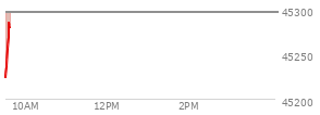 On August 29, 2025, the DOW ended at 45544.88,  down 92.02 points or -0.20%, which was 46.08 points below the open, 167.67 points above the low of the day, and 71.28 points below the high of the day