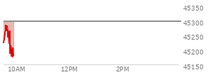 On August 29, 2025, the DOW ended at 45544.88,  down 92.02 points or -0.20%, which was 46.08 points below the open, 167.67 points above the low of the day, and 71.28 points below the high of the day