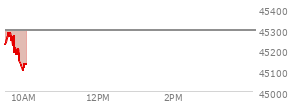 On August 29, 2025, the DOW ended at 45544.88,  down 92.02 points or -0.20%, which was 46.08 points below the open, 167.67 points above the low of the day, and 71.28 points below the high of the day