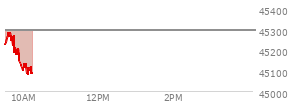 On August 29, 2025, the DOW ended at 45544.88,  down 92.02 points or -0.20%, which was 46.08 points below the open, 167.67 points above the low of the day, and 71.28 points below the high of the day