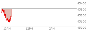 On August 29, 2025, the DOW ended at 45544.88,  down 92.02 points or -0.20%, which was 46.08 points below the open, 167.67 points above the low of the day, and 71.28 points below the high of the day