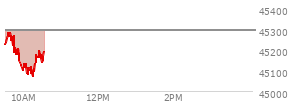 On August 29, 2025, the DOW ended at 45544.88,  down 92.02 points or -0.20%, which was 46.08 points below the open, 167.67 points above the low of the day, and 71.28 points below the high of the day