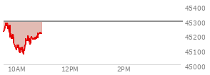 On August 29, 2025, the DOW ended at 45544.88,  down 92.02 points or -0.20%, which was 46.08 points below the open, 167.67 points above the low of the day, and 71.28 points below the high of the day