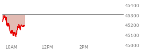 On August 29, 2025, the DOW ended at 45544.88,  down 92.02 points or -0.20%, which was 46.08 points below the open, 167.67 points above the low of the day, and 71.28 points below the high of the day