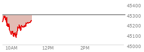 On August 29, 2025, the DOW ended at 45544.88,  down 92.02 points or -0.20%, which was 46.08 points below the open, 167.67 points above the low of the day, and 71.28 points below the high of the day
