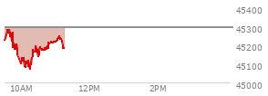 On August 29, 2025, the DOW ended at 45544.88,  down 92.02 points or -0.20%, which was 46.08 points below the open, 167.67 points above the low of the day, and 71.28 points below the high of the day