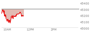 On August 29, 2025, the DOW ended at 45544.88,  down 92.02 points or -0.20%, which was 46.08 points below the open, 167.67 points above the low of the day, and 71.28 points below the high of the day