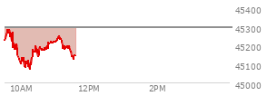 On August 29, 2025, the DOW ended at 45544.88,  down 92.02 points or -0.20%, which was 46.08 points below the open, 167.67 points above the low of the day, and 71.28 points below the high of the day