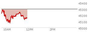 On August 29, 2025, the DOW ended at 45544.88,  down 92.02 points or -0.20%, which was 46.08 points below the open, 167.67 points above the low of the day, and 71.28 points below the high of the day
