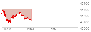 On August 29, 2025, the DOW ended at 45544.88,  down 92.02 points or -0.20%, which was 46.08 points below the open, 167.67 points above the low of the day, and 71.28 points below the high of the day
