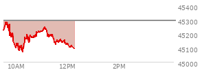 On August 29, 2025, the DOW ended at 45544.88,  down 92.02 points or -0.20%, which was 46.08 points below the open, 167.67 points above the low of the day, and 71.28 points below the high of the day