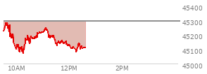 On August 29, 2025, the DOW ended at 45544.88,  down 92.02 points or -0.20%, which was 46.08 points below the open, 167.67 points above the low of the day, and 71.28 points below the high of the day
