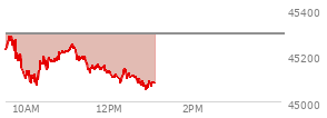 On August 29, 2025, the DOW ended at 45544.88,  down 92.02 points or -0.20%, which was 46.08 points below the open, 167.67 points above the low of the day, and 71.28 points below the high of the day