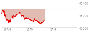 On August 29, 2025, the DOW ended at 45544.88,  down 92.02 points or -0.20%, which was 46.08 points below the open, 167.67 points above the low of the day, and 71.28 points below the high of the day