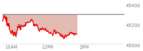On August 29, 2025, the DOW ended at 45544.88,  down 92.02 points or -0.20%, which was 46.08 points below the open, 167.67 points above the low of the day, and 71.28 points below the high of the day