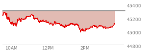 On August 29, 2025, the DOW ended at 45544.88,  down 92.02 points or -0.20%, which was 46.08 points below the open, 167.67 points above the low of the day, and 71.28 points below the high of the day