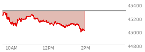 On August 29, 2025, the DOW ended at 45544.88,  down 92.02 points or -0.20%, which was 46.08 points below the open, 167.67 points above the low of the day, and 71.28 points below the high of the day