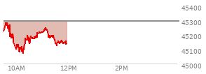 On August 29, 2025, the DOW ended at 45544.88,  down 92.02 points or -0.20%, which was 46.08 points below the open, 167.67 points above the low of the day, and 71.28 points below the high of the day