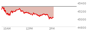 On August 29, 2025, the DOW ended at 45544.88,  down 92.02 points or -0.20%, which was 46.08 points below the open, 167.67 points above the low of the day, and 71.28 points below the high of the day