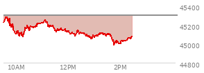 On August 29, 2025, the DOW ended at 45544.88,  down 92.02 points or -0.20%, which was 46.08 points below the open, 167.67 points above the low of the day, and 71.28 points below the high of the day