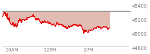 On August 29, 2025, the DOW ended at 45544.88,  down 92.02 points or -0.20%, which was 46.08 points below the open, 167.67 points above the low of the day, and 71.28 points below the high of the day