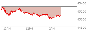 On August 29, 2025, the DOW ended at 45544.88,  down 92.02 points or -0.20%, which was 46.08 points below the open, 167.67 points above the low of the day, and 71.28 points below the high of the day