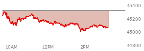 On August 29, 2025, the DOW ended at 45544.88,  down 92.02 points or -0.20%, which was 46.08 points below the open, 167.67 points above the low of the day, and 71.28 points below the high of the day