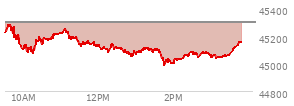 On August 29, 2025, the DOW ended at 45544.88,  down 92.02 points or -0.20%, which was 46.08 points below the open, 167.67 points above the low of the day, and 71.28 points below the high of the day